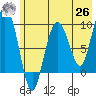 Two Arm Bay tide chart for Wednesday, May 26, 2021