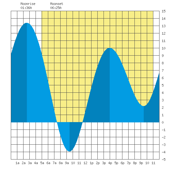 Two Arm Bay tide chart for Friday, May 28, 2021