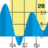 Two Arm Bay tide chart for Friday, May 28, 2021