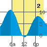 Two Arm Bay tide chart for Sunday, May 2, 2021