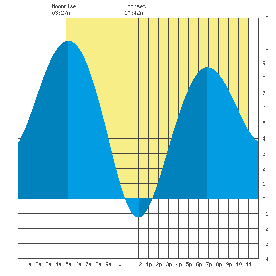 Two Arm Bay tide chart for Monday, May 31, 2021