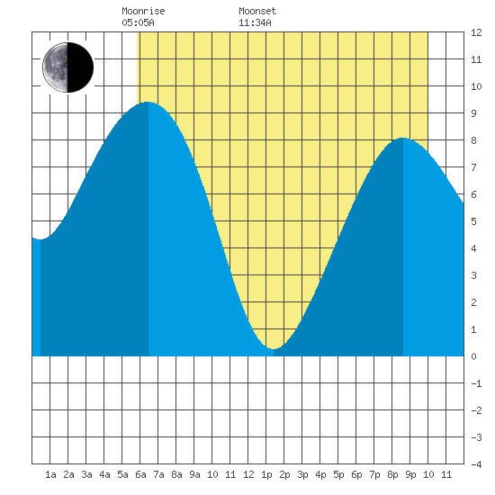 Two Arm Bay tide chart for Monday, May 3, 2021