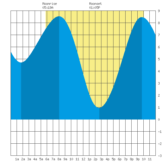 Two Arm Bay tide chart for Tuesday, May 4, 2021