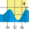 Two Arm Bay tide chart for Tuesday, May 4, 2021