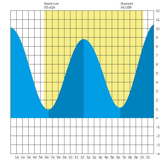 Two Arm Bay tide chart for Saturday, May 8, 2021