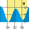 Two Arm Bay tide chart for Sunday, May 9, 2021