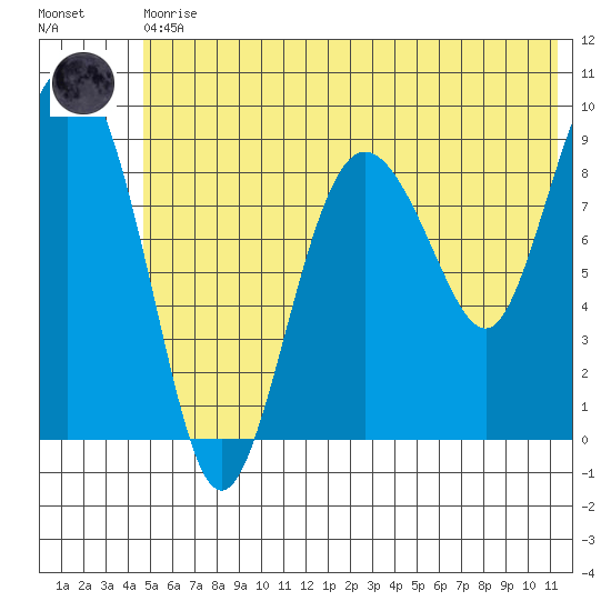 Two Arm Bay tide chart for Thursday, June 10, 2021