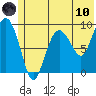 Two Arm Bay tide chart for Thursday, June 10, 2021