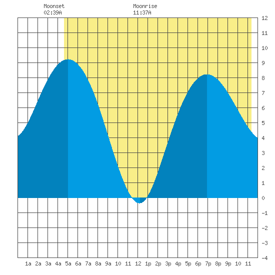 Two Arm Bay tide chart for Wednesday, June 16, 2021