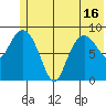 Two Arm Bay tide chart for Wednesday, June 16, 2021