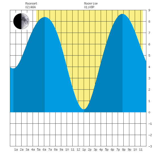 Two Arm Bay tide chart for Thursday, June 17, 2021