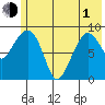 Two Arm Bay tide chart for Tuesday, June 1, 2021