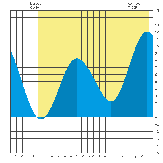 Two Arm Bay tide chart for Monday, June 21, 2021