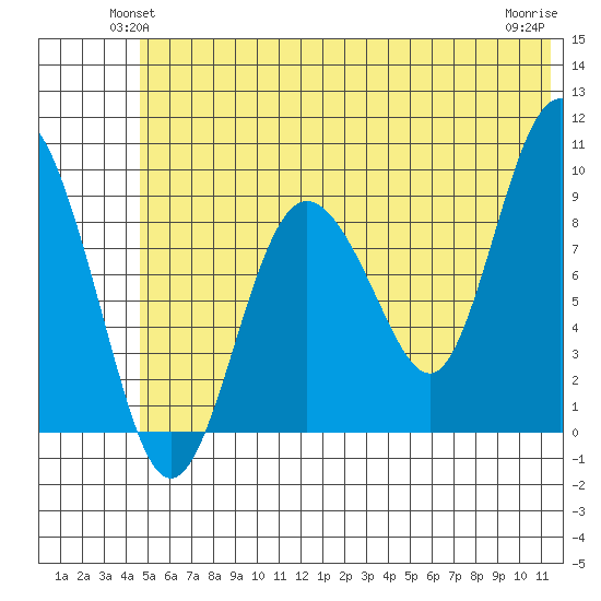 Two Arm Bay tide chart for Tuesday, June 22, 2021