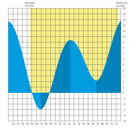 Two Arm Bay tide chart for Wednesday, June 23, 2021