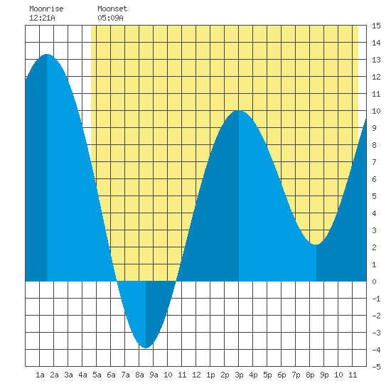 Two Arm Bay tide chart for Friday, June 25, 2021