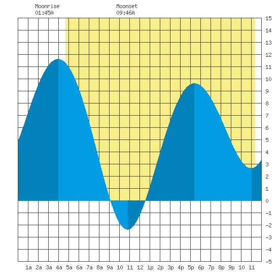 Two Arm Bay tide chart for Monday, June 28, 2021