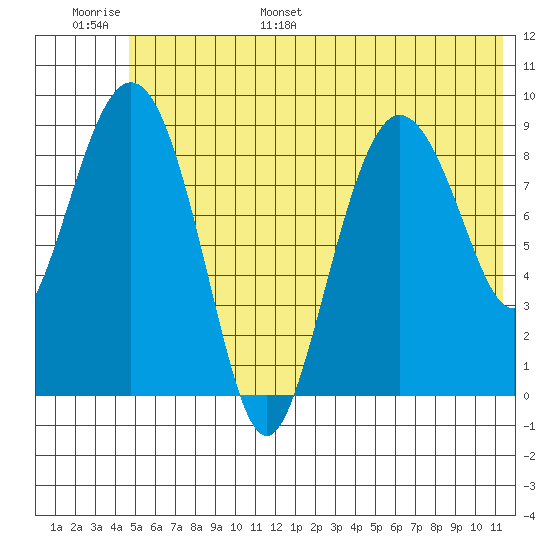 Two Arm Bay tide chart for Tuesday, June 29, 2021