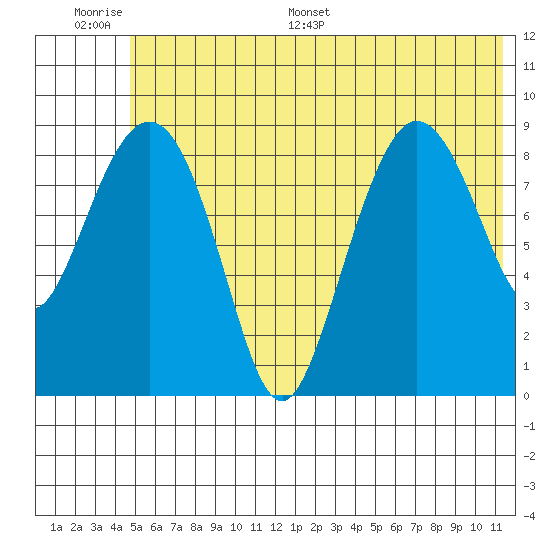 Two Arm Bay tide chart for Wednesday, June 30, 2021