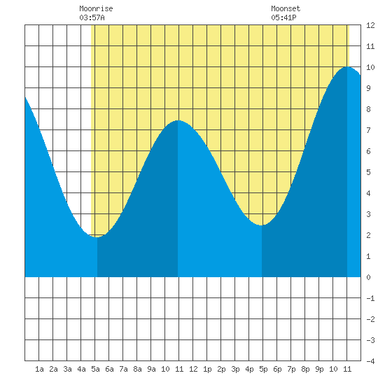Two Arm Bay tide chart for Saturday, June 5, 2021