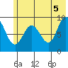 Two Arm Bay tide chart for Saturday, June 5, 2021