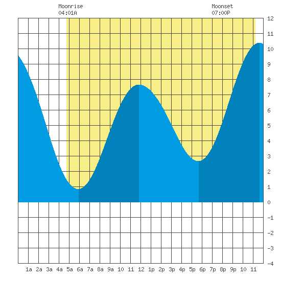 Two Arm Bay tide chart for Sunday, June 6, 2021