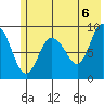 Two Arm Bay tide chart for Sunday, June 6, 2021