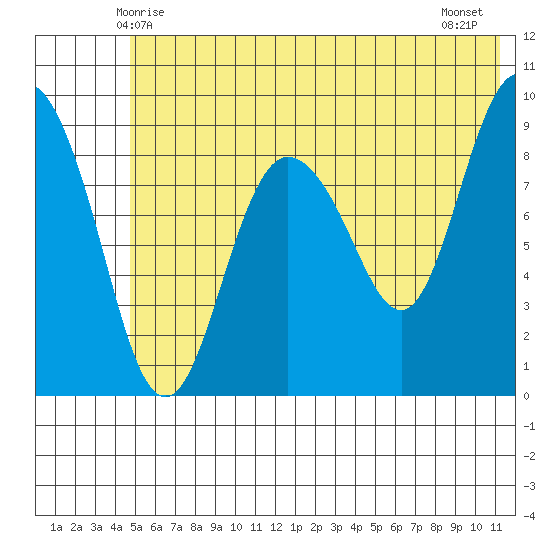 Two Arm Bay tide chart for Monday, June 7, 2021