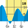 Two Arm Bay tide chart for Saturday, July 10, 2021