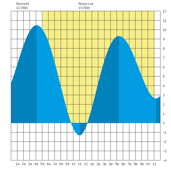 Two Arm Bay tide chart for Wednesday, July 14, 2021
