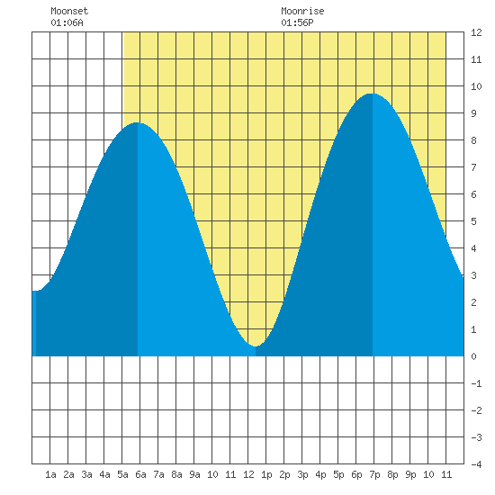 Two Arm Bay tide chart for Friday, July 16, 2021