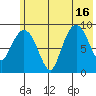 Two Arm Bay tide chart for Friday, July 16, 2021