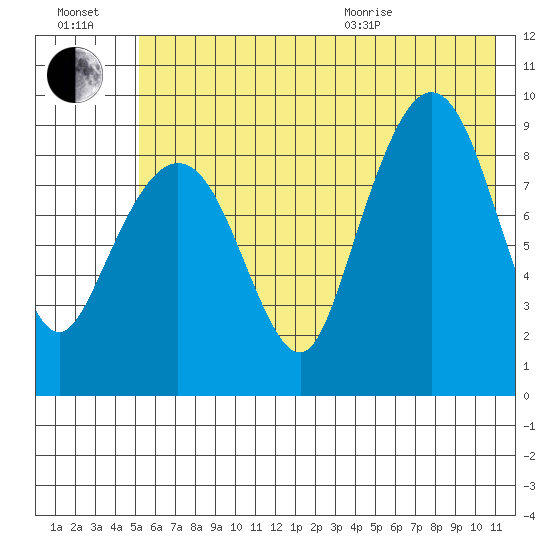 Two Arm Bay tide chart for Saturday, July 17, 2021