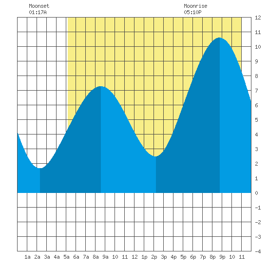 Two Arm Bay tide chart for Sunday, July 18, 2021