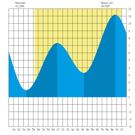 Two Arm Bay tide chart for Monday, July 19, 2021