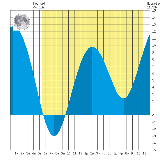 Two Arm Bay tide chart for Friday, July 23, 2021