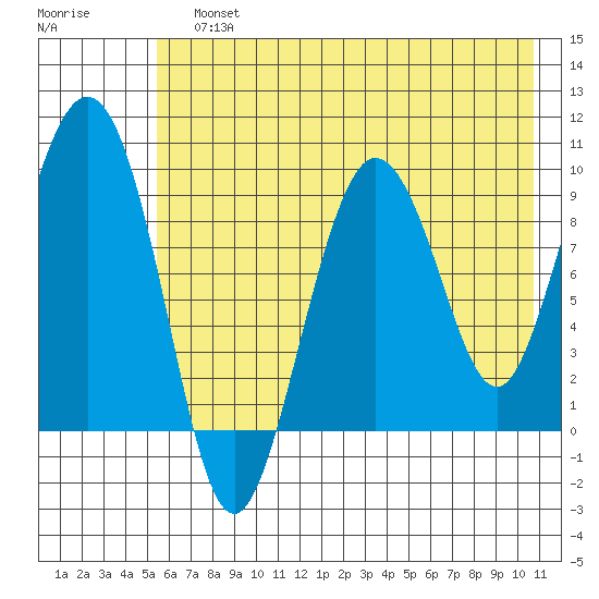 Two Arm Bay tide chart for Sunday, July 25, 2021