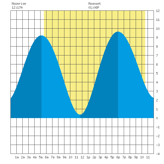 Two Arm Bay tide chart for Thursday, July 29, 2021