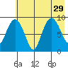 Two Arm Bay tide chart for Thursday, July 29, 2021