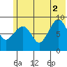 Two Arm Bay tide chart for Friday, July 2, 2021