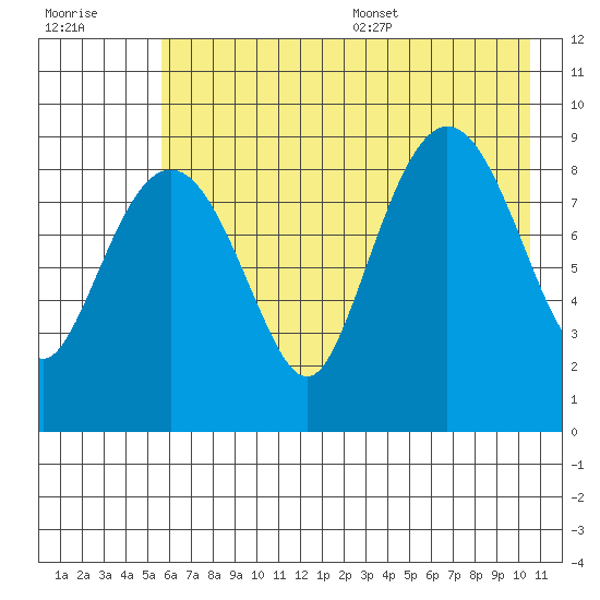 Two Arm Bay tide chart for Friday, July 30, 2021