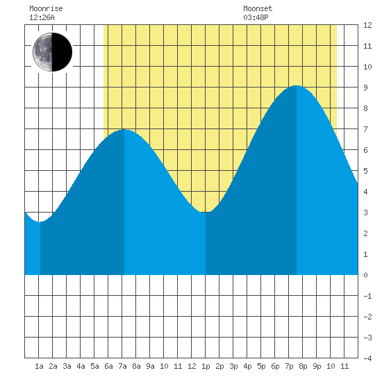 Two Arm Bay tide chart for Saturday, July 31, 2021