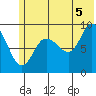 Two Arm Bay tide chart for Monday, July 5, 2021