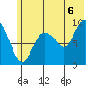 Two Arm Bay tide chart for Tuesday, July 6, 2021