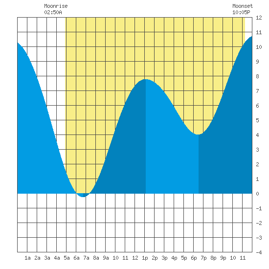 Two Arm Bay tide chart for Wednesday, July 7, 2021