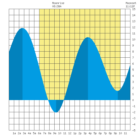 Two Arm Bay tide chart for Tuesday, August 10, 2021