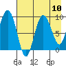 Two Arm Bay tide chart for Tuesday, August 10, 2021
