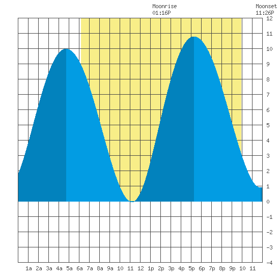 Two Arm Bay tide chart for Friday, August 13, 2021