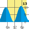 Two Arm Bay tide chart for Friday, August 13, 2021