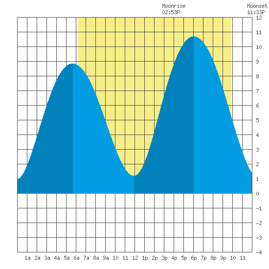 Two Arm Bay tide chart for Saturday, August 14, 2021
